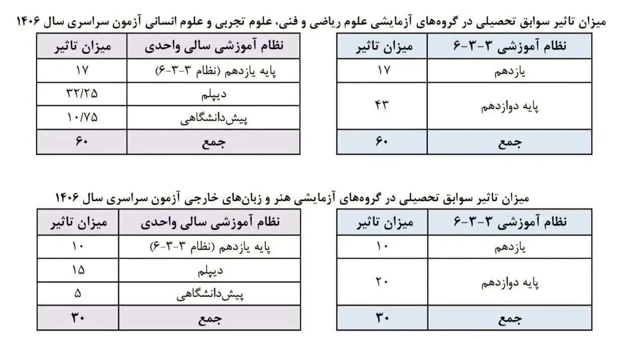 میزان قطعی تاثیر سوابق تحصیلی در کنکور 1406 اعلام شد - داوطلبان فاقد سابقه تحصیلی چه کنند؟