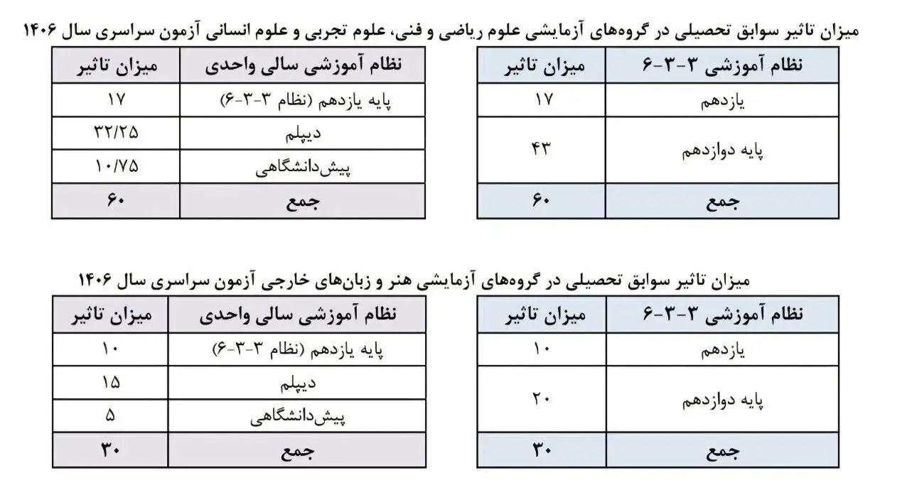 میزان قطعی تاثیر سوابق تحصیلی در کنکور 1406 اعلام شد - داوطلبان فاقد سابقه تحصیلی چه کنند؟