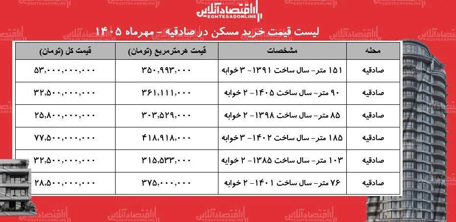 لیست قیمت خرید مسکن در صادقیه -  خرید آپارتمان 2 خوابه در این منطقه چقدر سرمایه نیاز دارد؟ + جدول