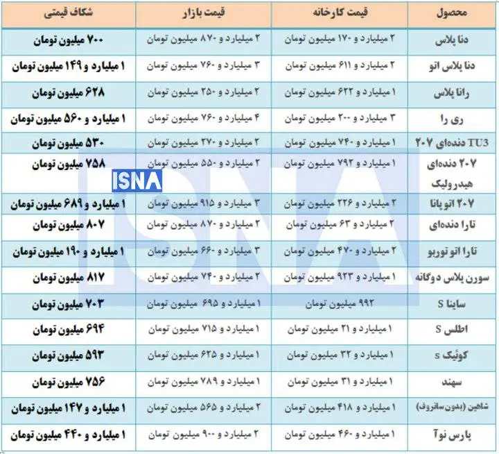 اختلاف شدید قیمت خودروها در کارخانه و بازار آزاد - شکاف قیمتی میلیاردی شد +جدول