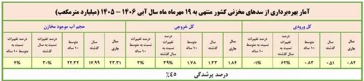 آخرین وضعیت سدهای کشور اعلام شد - میزان پرشدگی 6 سد کمتر از 10 درصد است