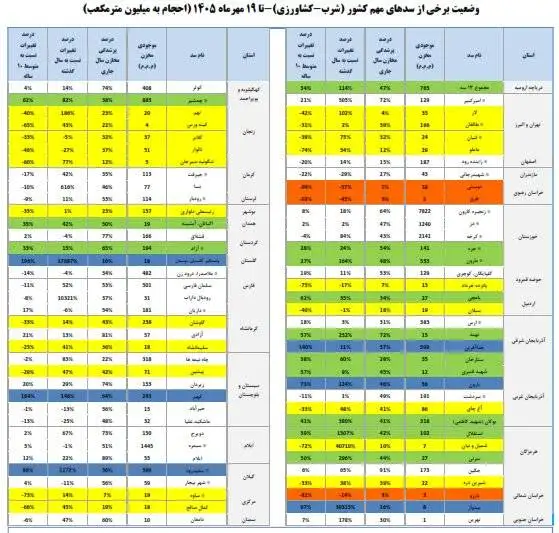 آخرین وضعیت سدهای کشور اعلام شد - میزان پرشدگی 6 سد کمتر از 10 درصد است