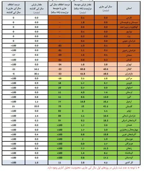 آخرین وضعیت سدهای کشور اعلام شد - میزان پرشدگی 6 سد کمتر از 10 درصد است