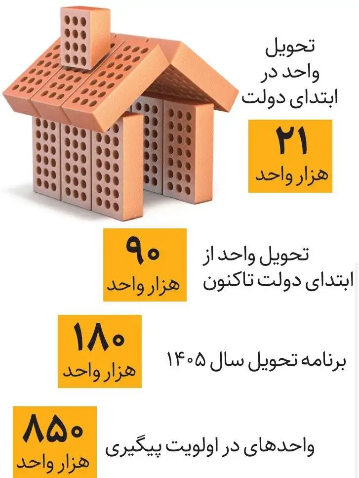 نمای نهضت ملی مسکن در دولت چهاردهم - چند واحد مسکن دولتی تحویل شده؟