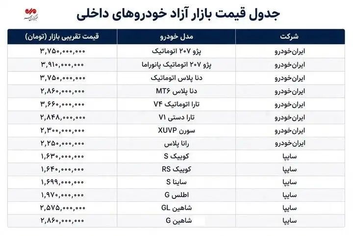 تغییر قیمت خودروهای پرفروش بازار - پژو207 به کانال 4 میلیارد تومان نزدیک شد + جدول