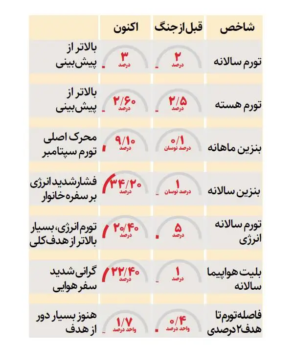اوج گیری دوباره تورم در آمریکا - تبعات جنگ افروزی بر علیه ایران یقه آمریکا را گرفت