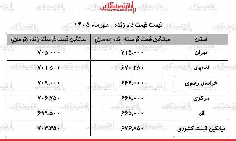 قیمت دام زنده امروز 26 مهر 1405 - گوسفند زنده در تهران کیلویی 705 هزار تومان شد + جدول