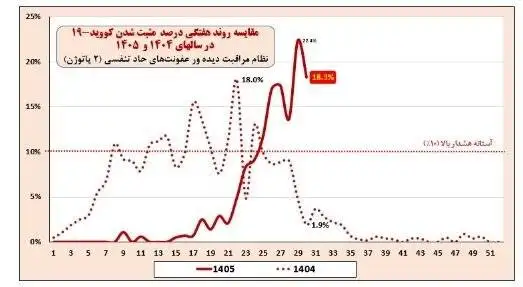 کرونا در ایران همچنان در حال صعود - عبور 9 استان از آستانه هشدار آنفلوآنزا
