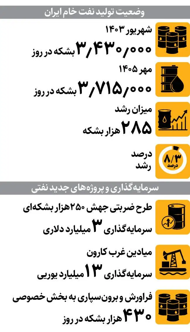 جهش تولید نفت ایران زیر سایه جنگ و تحریم