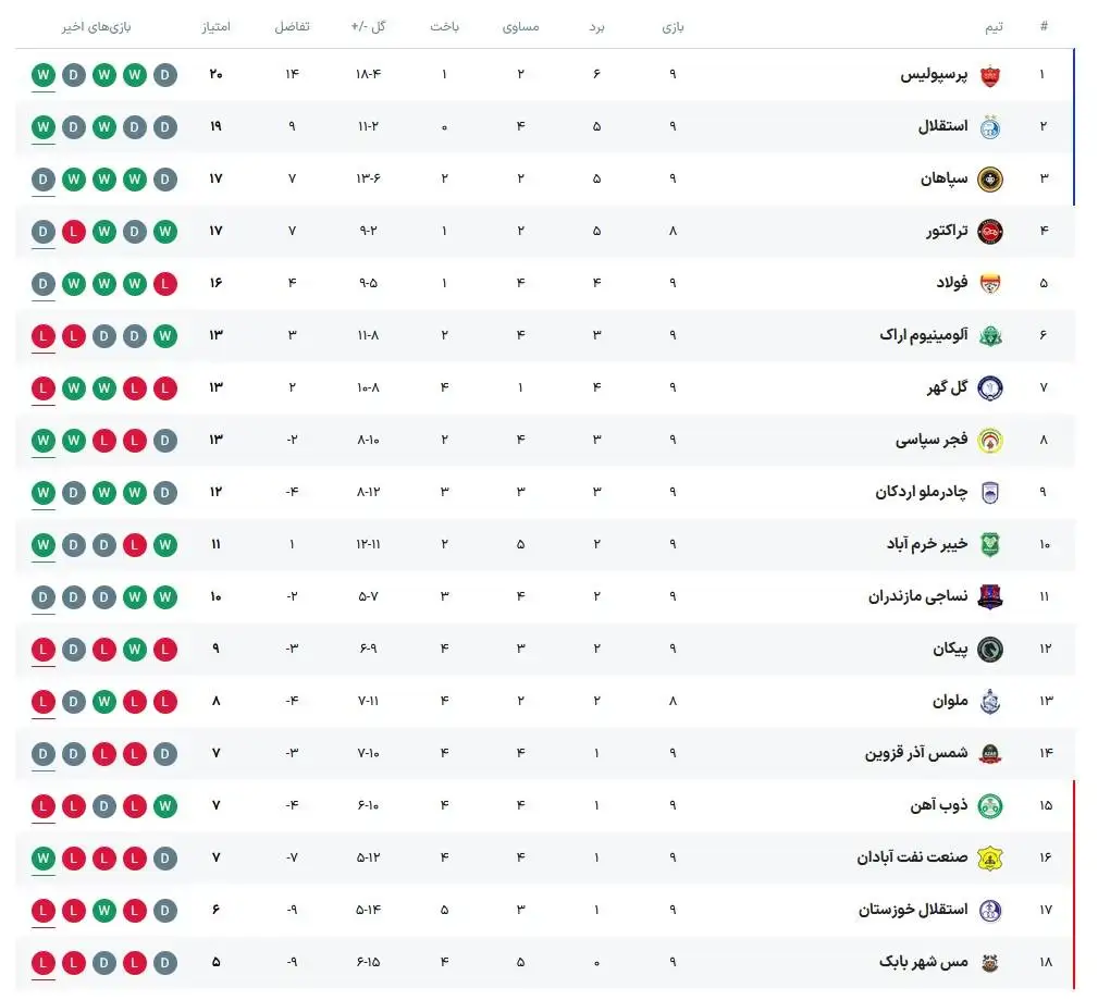 عکس - جدول لیگ برتر تا پایان هفته نهم- صدر در دست پرسپولیس