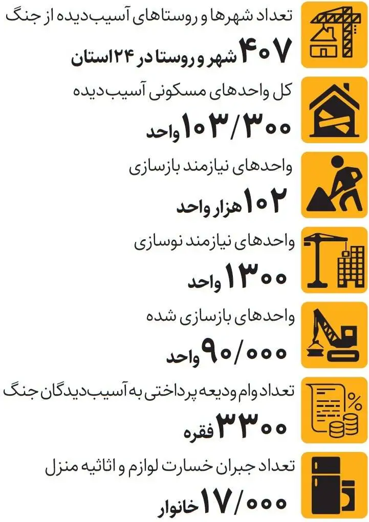 آخرین وضعیت بازسازی واحدهای مسکونی جنگ زده - 17 هزار خانوار هزینه اثاثیه منزل گرفتند