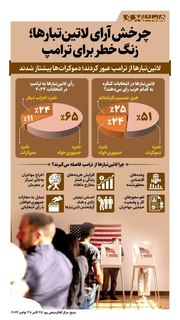 پیشتازی دموکرات ها در جبهه لاتین تبارها
