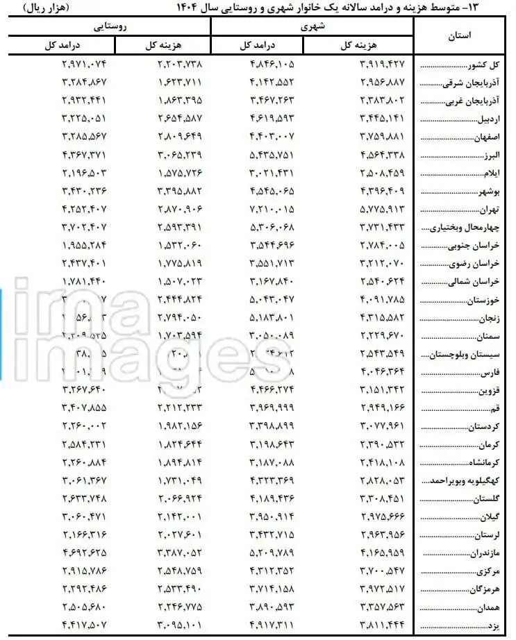 تهرانی ها سال گذشته 721 میلیون تومان درآمد داشتند - 41 درصد خانوارهای روستایی خودروی شخصی دارند