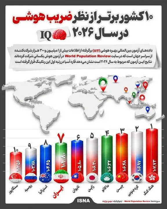 رتبه بندی باهوش ترین کشورهای جهان در سال 2026  -  آسیا در صدر جدول  -  ایران رتبه هفتم