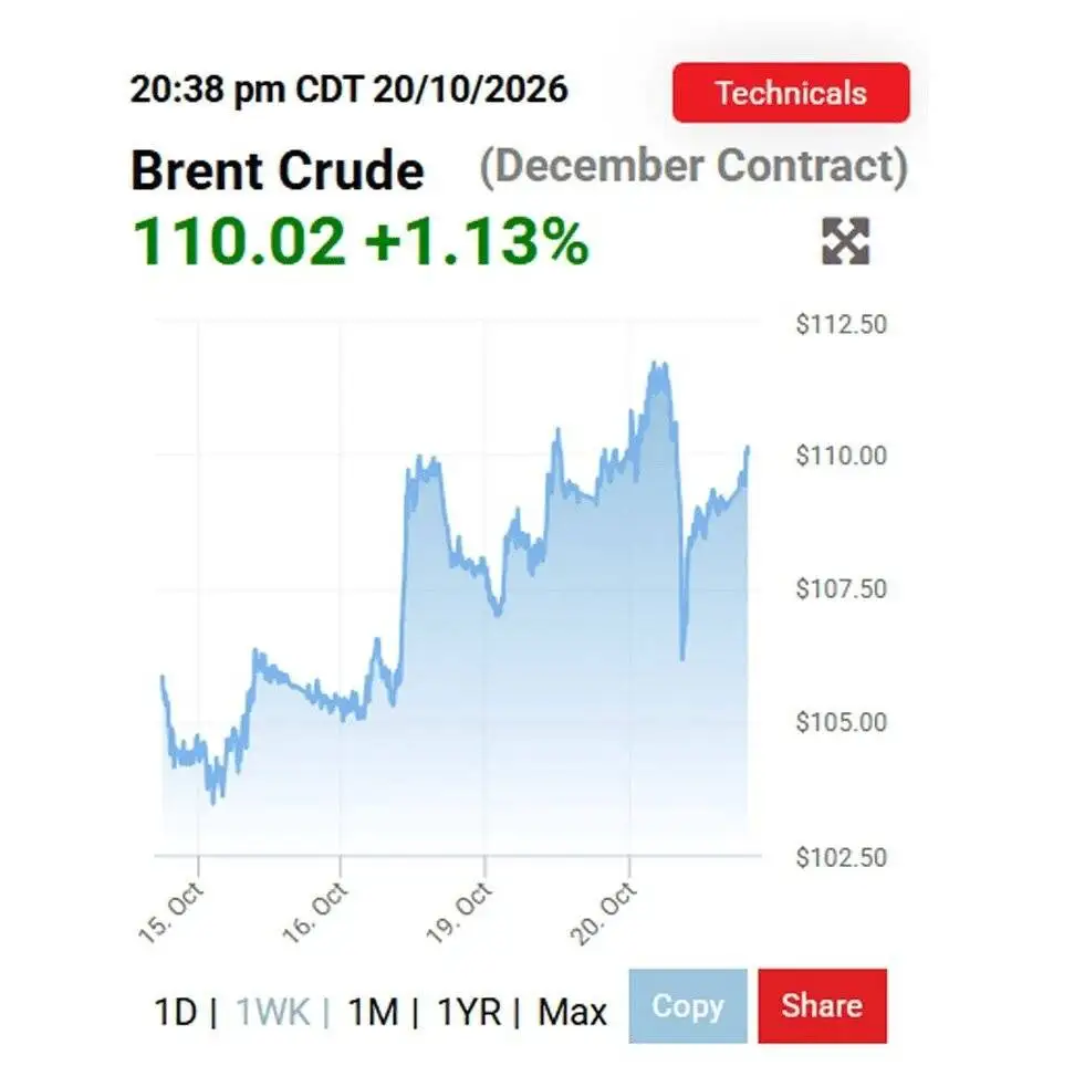 همزمان با سفر عاصم منیر به تهران، نفت از 110 دلار عبور کرد