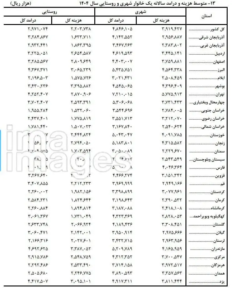 درآمد تهرانی ها چه قدر است؟ - چند خانوار خودروی شخصی و مسکن دارند؟ - پردرآمدترین و کم درآمدترین خانوارهای شهری و روستایی را ببینید