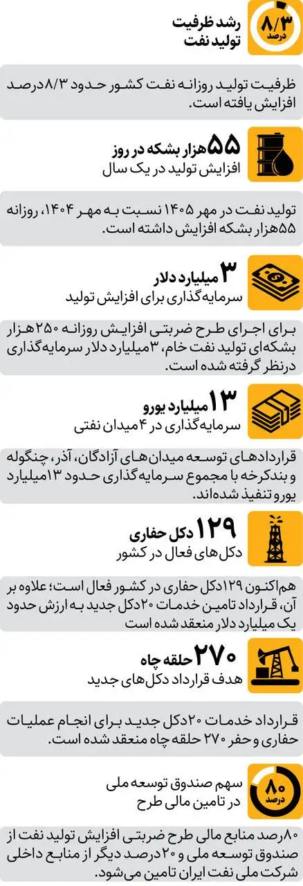 افزایش ظرفیت تولید نفت ایران