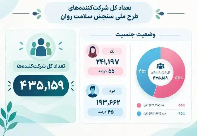 شناسایی 70 هزار پرخطر یک اختلال روانی پس از جنگ 40 روزه - زنان بیشتر آسیب دیدند یا مردان؟