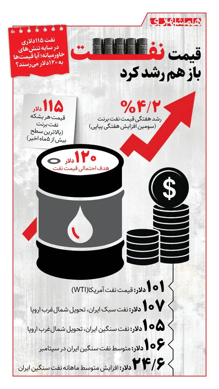 حرکت نفت به سمت 120 دلار