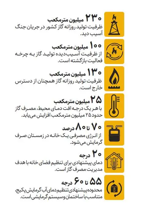 صرفه جویی گاز در خانه ها، پشتوانه تولید و اشتغال در زمستان