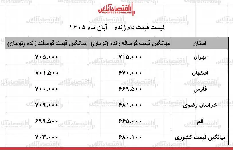 قیمت جدید دام زنده امروز جمعه 1 آبان 1405  -  گوسفند زنده 705 هزار تومان شد + جدول