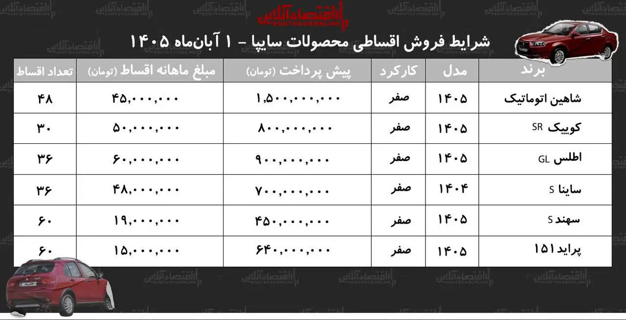 شرایط جدید فروش اقساطی 6 محصول سایپا؛ اسامی خودروها و مبلغ پیش پرداخت