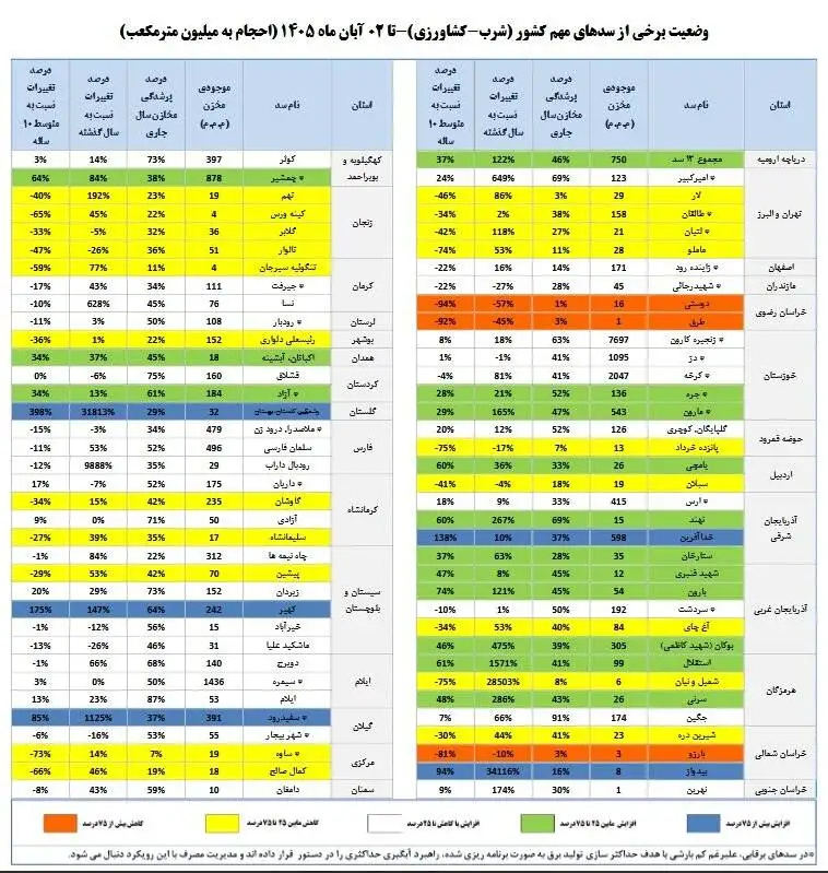 افزایش 30 درصدی موجودی سدهای کشور  -  مخازن 44 درصد پر هستند + جدول