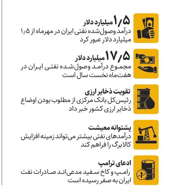 ادعای صفر شدن درآمدهای نفتی چقدر واقعیت دارد؟