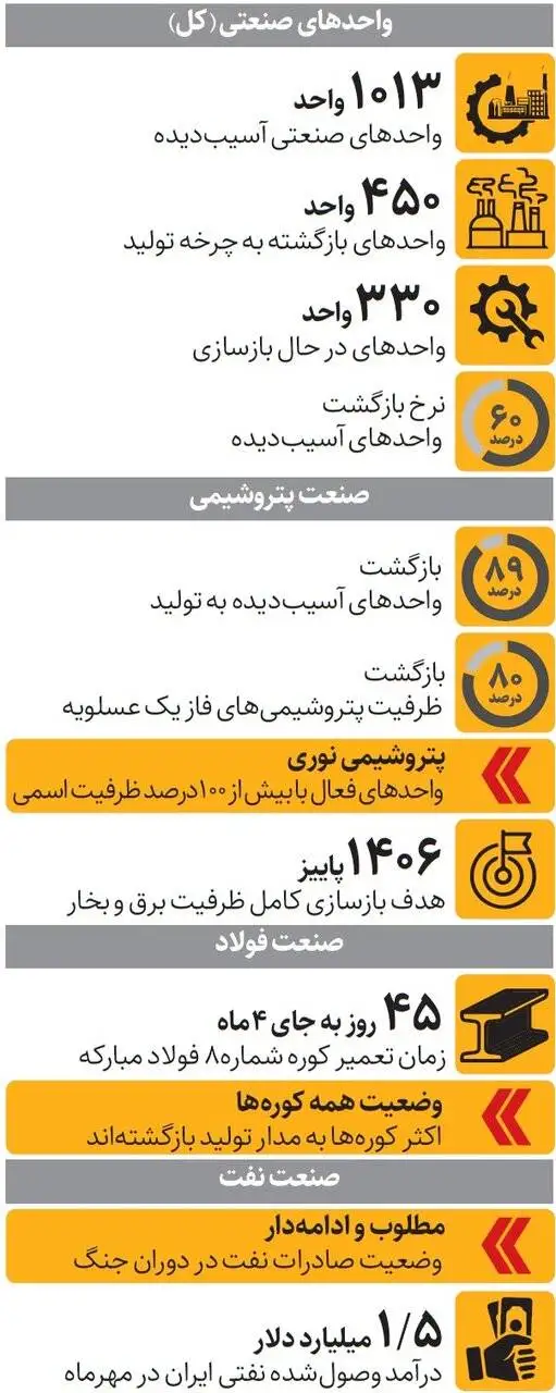 آخرین وضعیت صنعت ایران پس از آسیب های جنگ