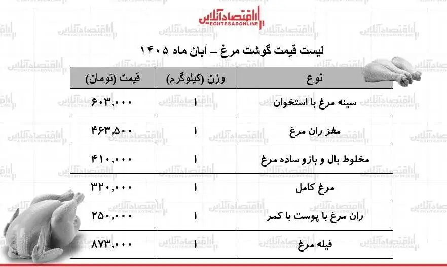 سینه و ران مرغ کیلویی چند شد؟ + جدول؛قیمت جدید گوشت مرغ امروز یکشنبه 3 آبان 1405