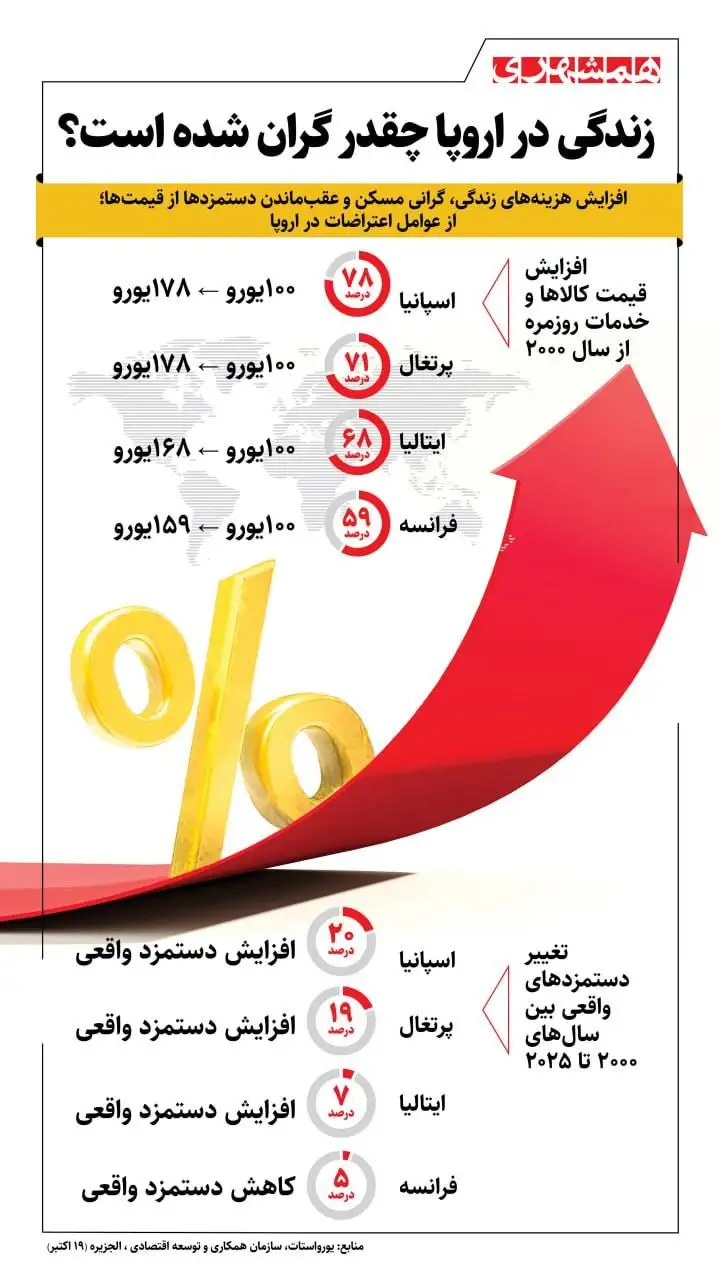 زندگی در اروپا چقدر گران شده؟ + اینفوگرافی