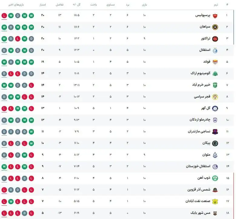 جدول لیگ برتر پس از باخت پرسپولیس؛ تیم تارتار صدر را حفظ کرد + عکس