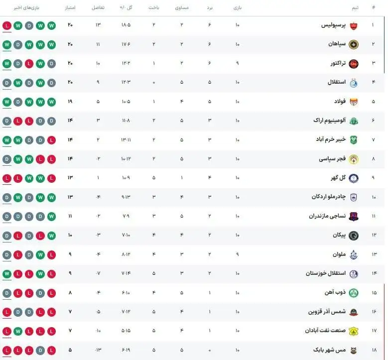 جدول لیگ برتر پس از باخت پرسپولیس + تصویر - صدرنشین جایگاهش را حفظ کرد
