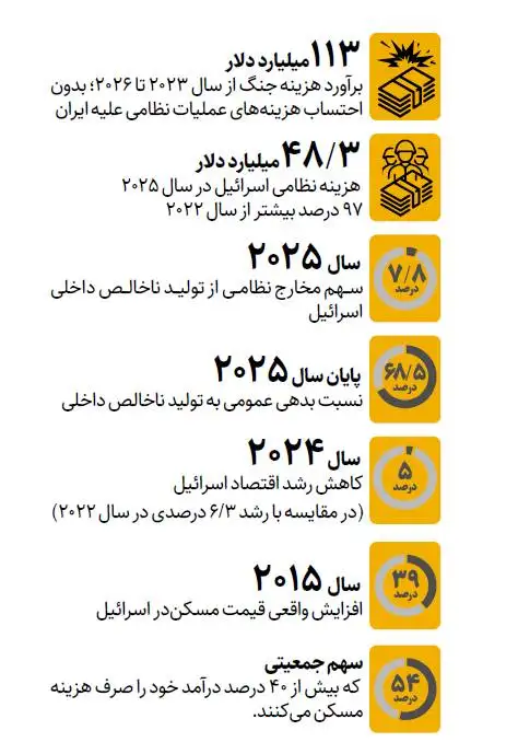 اقتصاد اسرائیل زیر آتش جنگ - قبض سنگین سیاست های نتانیاهو