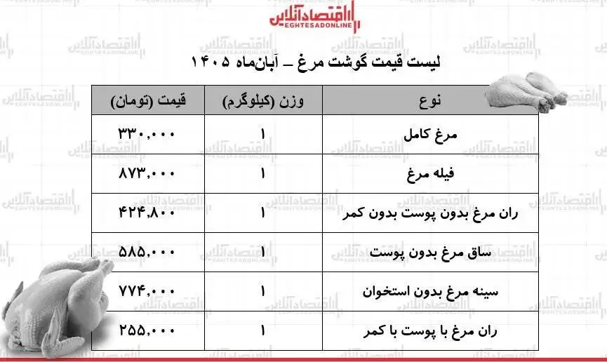 مرغ کامل کیلویی چند شد؟ + جدول؛ قیمت جدید گوشت مرغ امروز سه شنبه 5 آبان 1405