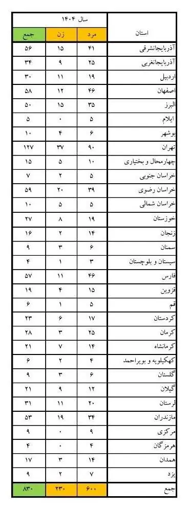 آمار تکان دهنده مرگ با منوکسید کربن؛ تهران در صدر - سهم هر استان از مرگ خاموش + ویدیو هشدار مدیریت بحران