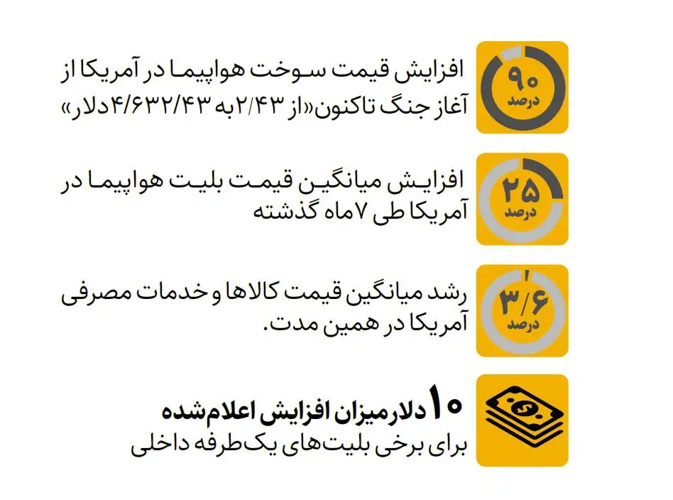 هزینه جنگ از جیب مسافران آمریکایی