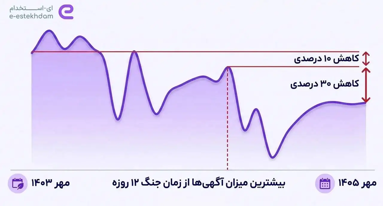 آگهی های استخدامی پس از جنگ افزایش یافت؛ فاصله 40 درصدی با مهر 1403 باقی ماند