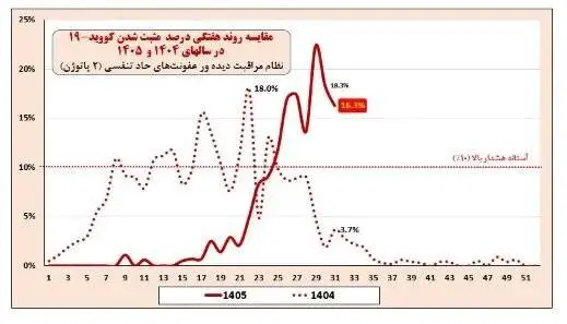 جولان بیماری خطرناک تنفسی در 6 استان - 49 درصد موارد ابتلا کودک هستند