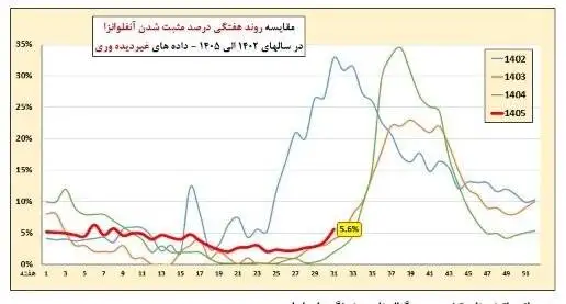 جولان بیماری خطرناک تنفسی در 6 استان - 49 درصد موارد ابتلا کودک هستند