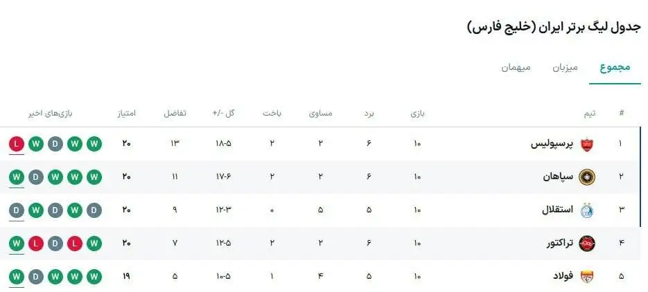 حکم جدید کمیته انضباطی؛جدول لیگ برتر ترسناک شد + عکس