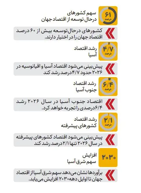 انتقال قدرت اقتصادی از غرب به شرق