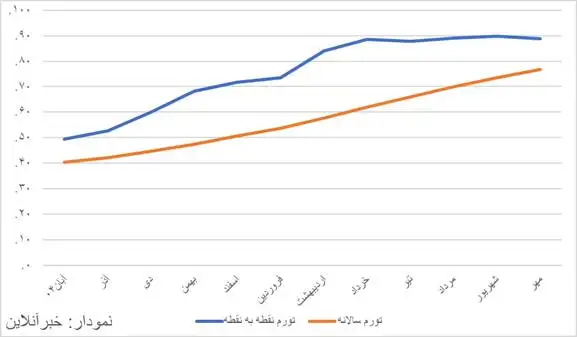 تورم مهرماه به 88.7 درصد رسید؛ ادامه رکوردشکنی تورم سالانه - خوراکی ها 112 درصد گران شدند