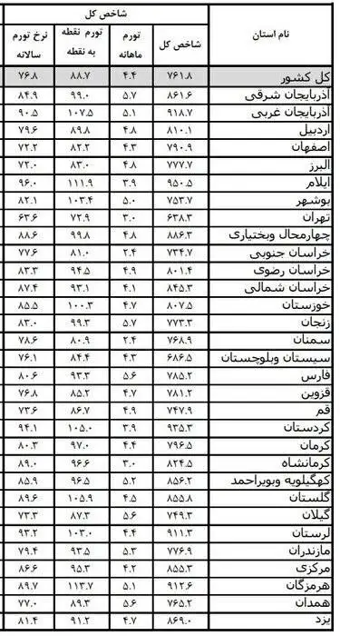 کدام استان صاحب کمترین تورم کشور است؟ - رکورددار گرانی تهران نیست! + جدول تورم استانها