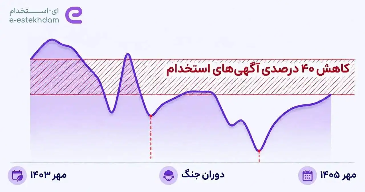 آگهی های استخدامی پس از جنگ افزایش یافت؛ فاصله 40 درصدی با مهر 1403 باقی ماند
