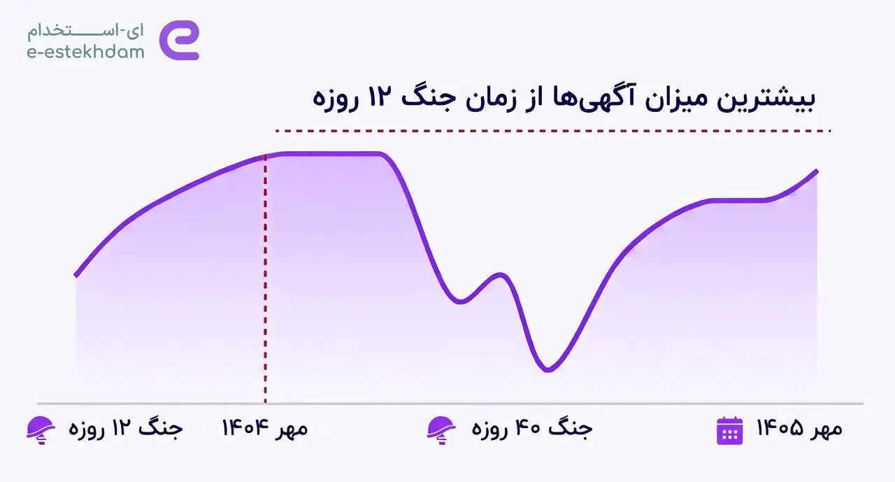 آگهی های استخدامی پس از جنگ افزایش یافت؛ فاصله 40 درصدی با مهر 1403 باقی ماند