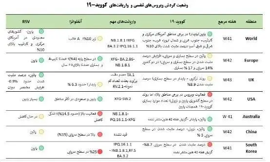 جولان بیماری خطرناک تنفسی در 6 استان - 49 درصد موارد ابتلا کودک هستند