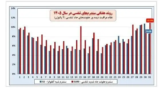 جولان بیماری خطرناک تنفسی در 6 استان - 49 درصد موارد ابتلا کودک هستند