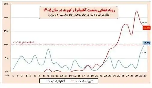 جولان بیماری خطرناک تنفسی در 6 استان - 49 درصد موارد ابتلا کودک هستند