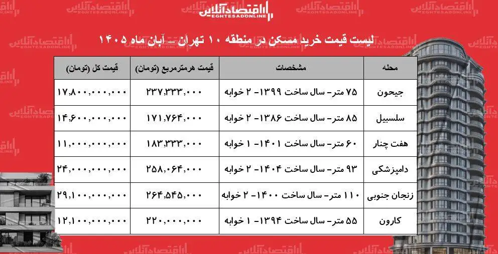 هزینه خرید مسکن در منطقه 10 تهران -  واحد 60 متری در هفت چنار 11 میلیارد تومان فایل شد + جدول